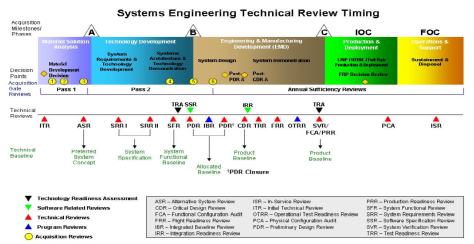 Systems Engineering Technical Review Timing